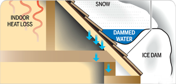 Brauer Roofing Ice Dams and Insulation